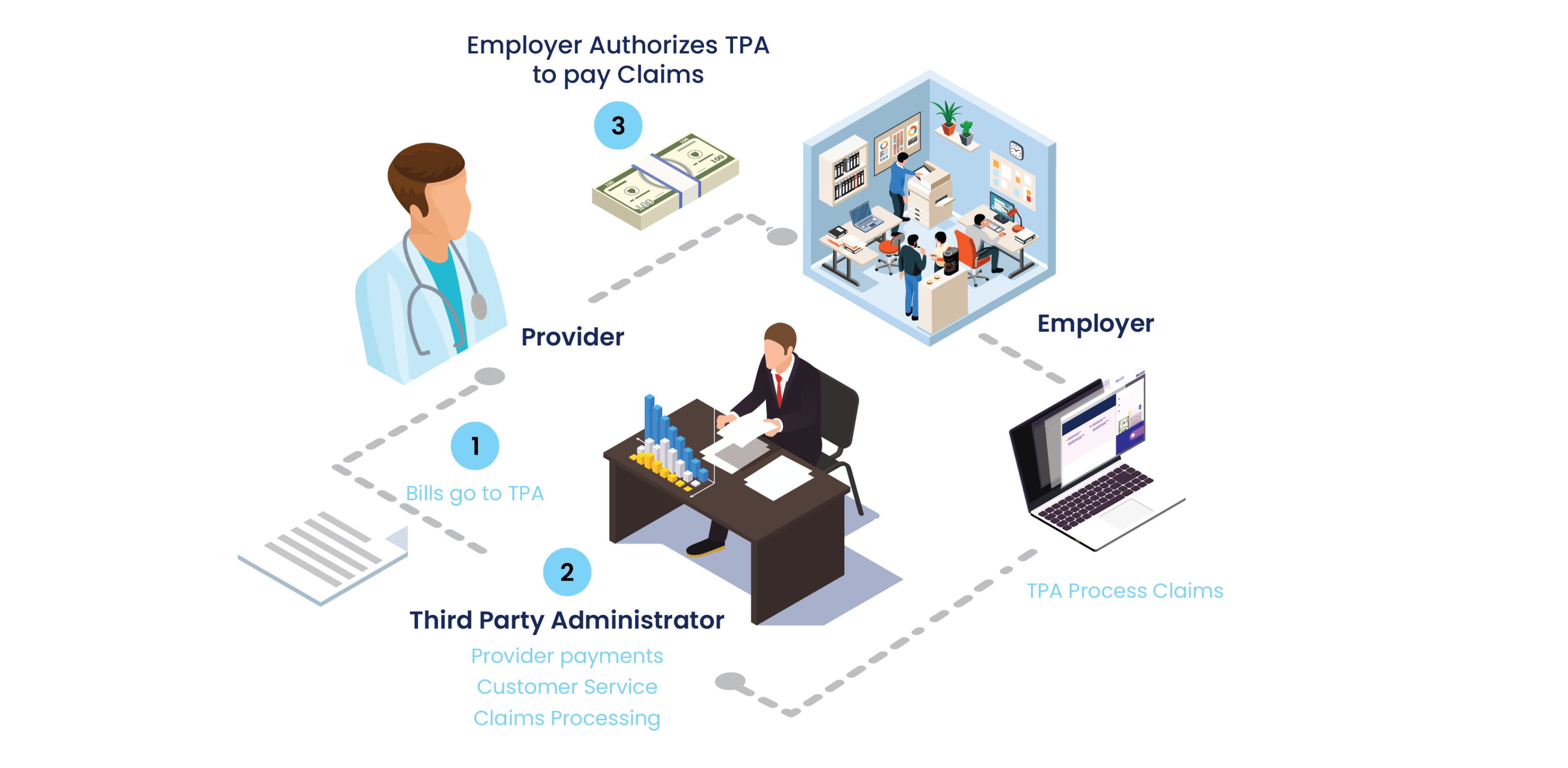1 - bills go to tpa / 2 - third pary administrator: provider payments, customer service, & claims processing / 3 - Employer authorizes TPA to pay claims / Employer TPA processes claims